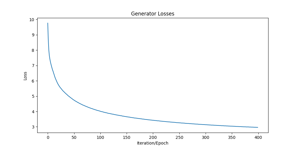 Generator training loss
